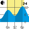 Kelp Island Passage tide chart for Thursday, August 24, 2023