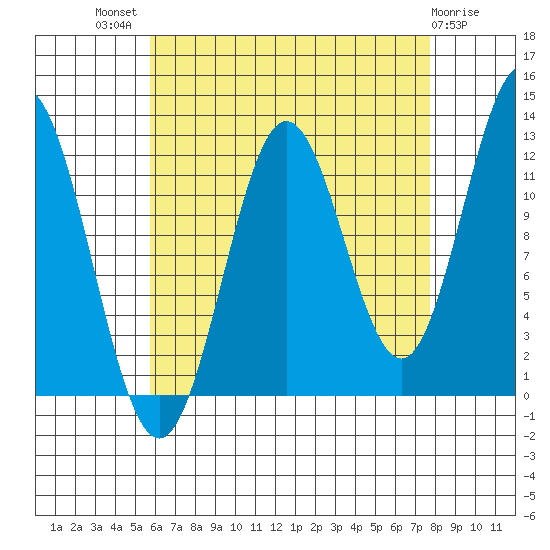 Kelp Island Passage tide chart for Tuesday, August 29, 2023