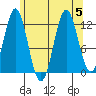 Kelp Island Passage tide chart for Saturday, August 5, 2023