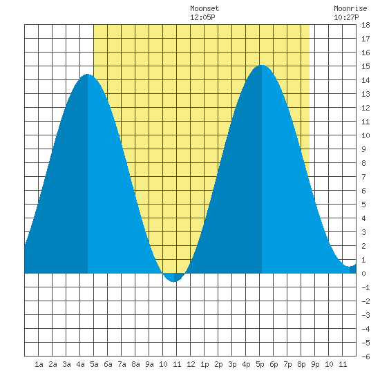 Kelp Island Passage tide chart for Sunday, August 6, 2023