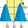 Kelp Island Passage tide chart for Sunday, August 6, 2023