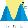 Kelp Island Passage tide chart for Monday, August 7, 2023