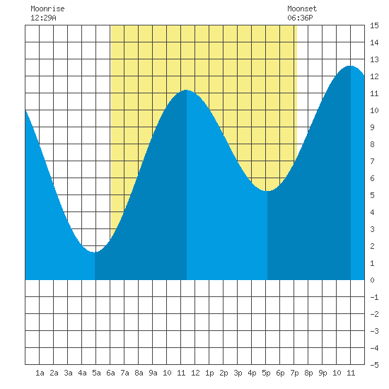 Kelp Island Passage tide chart for Sunday, September 10, 2023