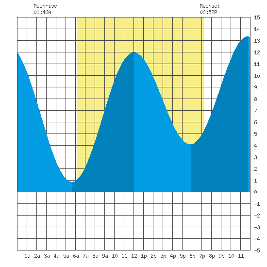Kelp Island Passage tide chart for Monday, September 11, 2023