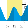 Kelp Island Passage tide chart for Monday, September 11, 2023
