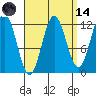Kelp Island Passage tide chart for Thursday, September 14, 2023