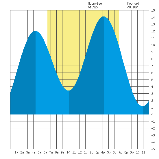 Kelp Island Passage tide chart for Wednesday, September 20, 2023