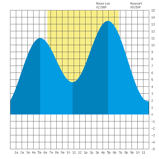 Kelp Island Passage tide chart for Thursday, September 21, 2023