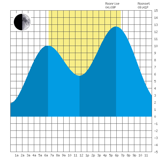Kelp Island Passage tide chart for Friday, September 22, 2023