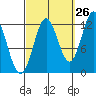 Kelp Island Passage tide chart for Tuesday, September 26, 2023