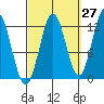 Kelp Island Passage tide chart for Wednesday, September 27, 2023