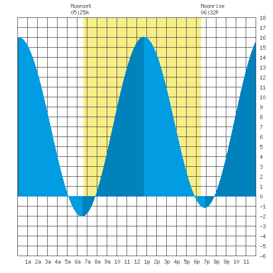 Kelp Island Passage tide chart for Thursday, September 28, 2023