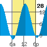 Kelp Island Passage tide chart for Thursday, September 28, 2023