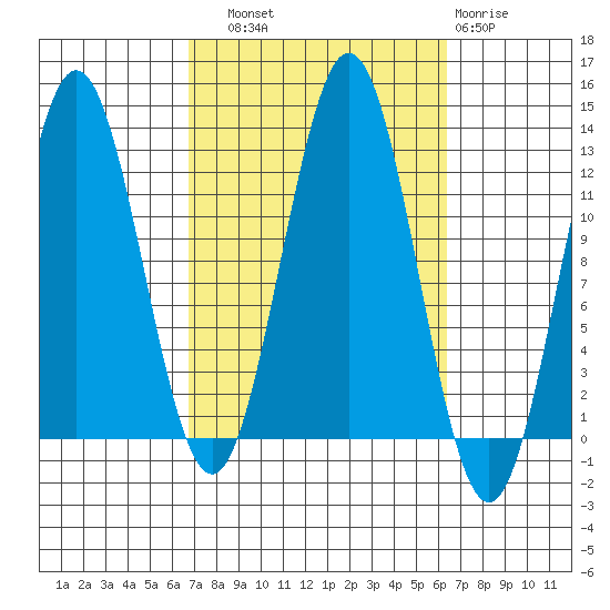 Kelp Island Passage tide chart for Saturday, September 30, 2023