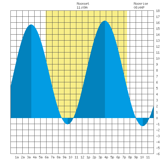 Kelp Island Passage tide chart for Sunday, September 3, 2023
