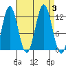 Kelp Island Passage tide chart for Sunday, September 3, 2023