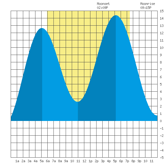 Kelp Island Passage tide chart for Tuesday, September 5, 2023