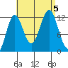 Kelp Island Passage tide chart for Tuesday, September 5, 2023