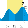 Kelp Island Passage tide chart for Thursday, September 7, 2023