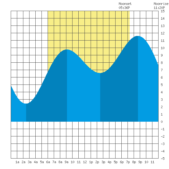Kelp Island Passage tide chart for Friday, September 8, 2023