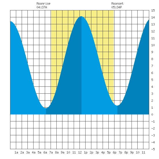 Kelp Island Passage tide chart for Thursday, October 12, 2023