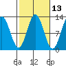 Kelp Island Passage tide chart for Friday, October 13, 2023