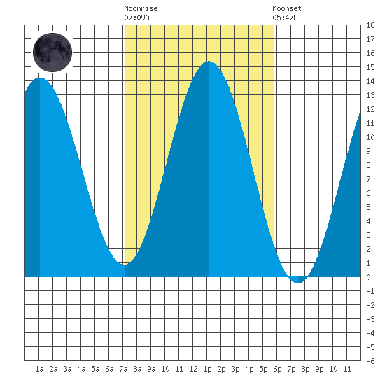 Kelp Island Passage tide chart for Saturday, October 14, 2023