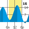 Kelp Island Passage tide chart for Monday, October 16, 2023