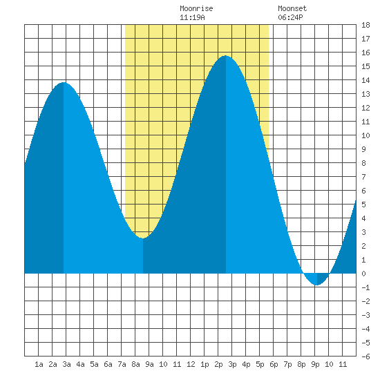 Kelp Island Passage tide chart for Tuesday, October 17, 2023