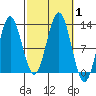 Kelp Island Passage tide chart for Sunday, October 1, 2023