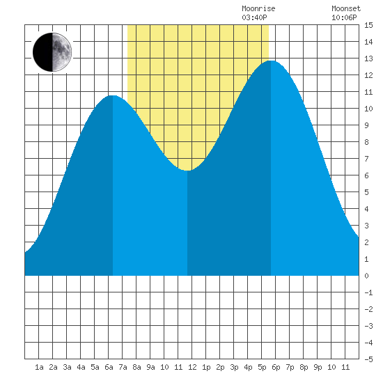 Kelp Island Passage tide chart for Saturday, October 21, 2023