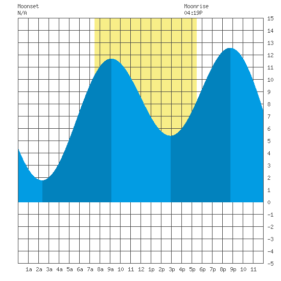 Kelp Island Passage tide chart for Monday, October 23, 2023