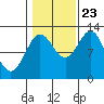 Kelp Island Passage tide chart for Monday, October 23, 2023