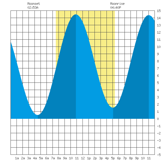Kelp Island Passage tide chart for Wednesday, October 25, 2023