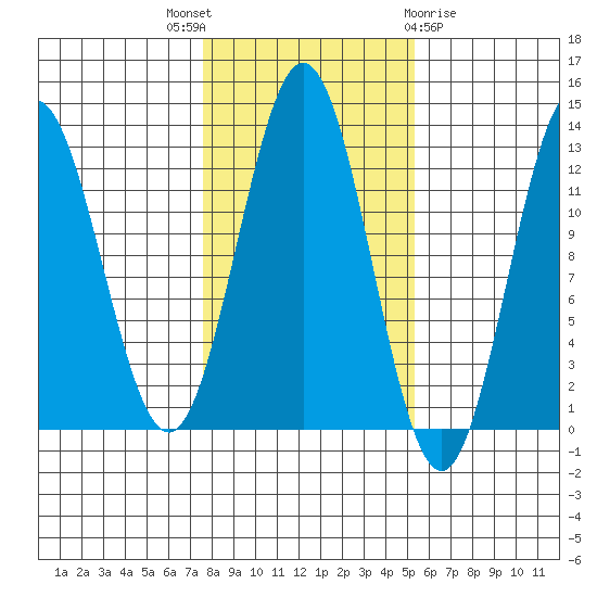 Kelp Island Passage tide chart for Friday, October 27, 2023
