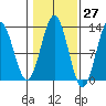 Kelp Island Passage tide chart for Friday, October 27, 2023