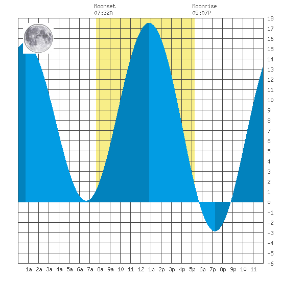 Kelp Island Passage tide chart for Saturday, October 28, 2023