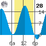 Kelp Island Passage tide chart for Saturday, October 28, 2023