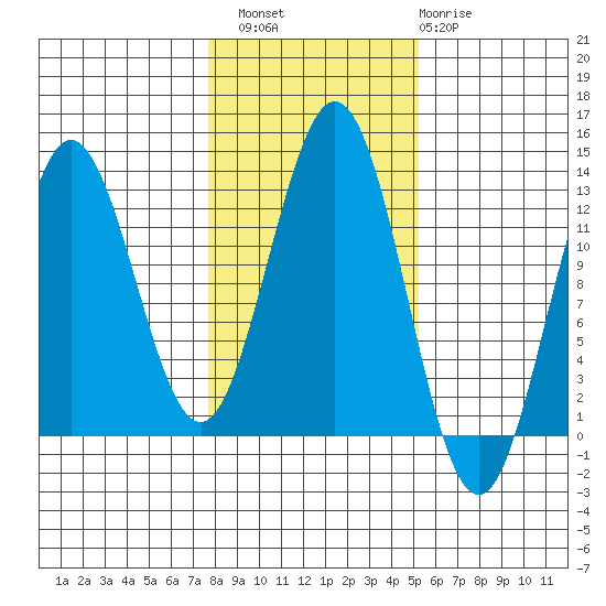 Kelp Island Passage tide chart for Sunday, October 29, 2023