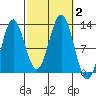 Kelp Island Passage tide chart for Monday, October 2, 2023