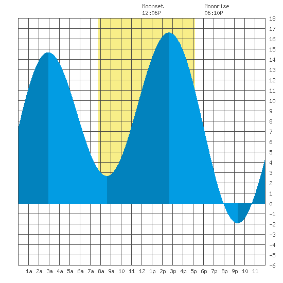Kelp Island Passage tide chart for Tuesday, October 31, 2023