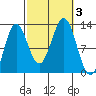 Kelp Island Passage tide chart for Tuesday, October 3, 2023