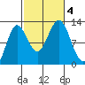 Kelp Island Passage tide chart for Wednesday, October 4, 2023