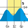 Kelp Island Passage tide chart for Thursday, October 5, 2023