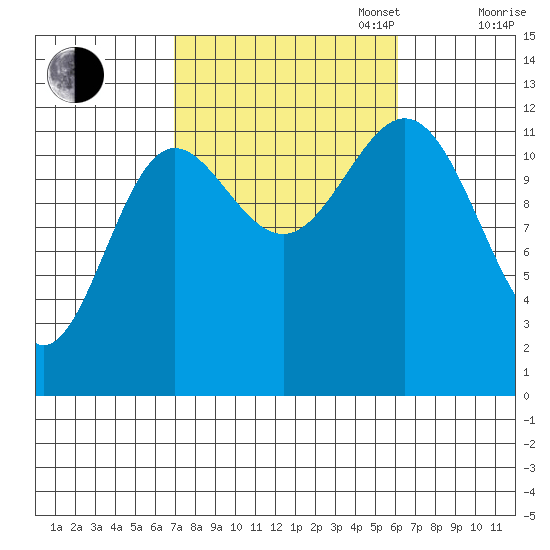 Kelp Island Passage tide chart for Friday, October 6, 2023