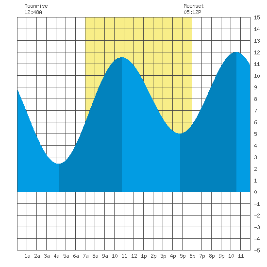 Kelp Island Passage tide chart for Monday, October 9, 2023