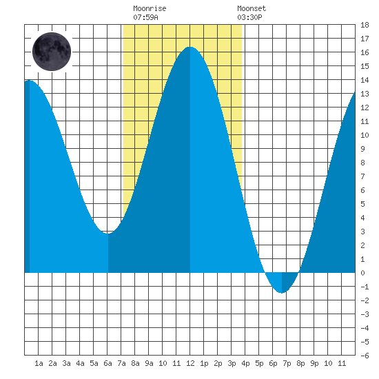 Kelp Island Passage tide chart for Monday, November 13, 2023