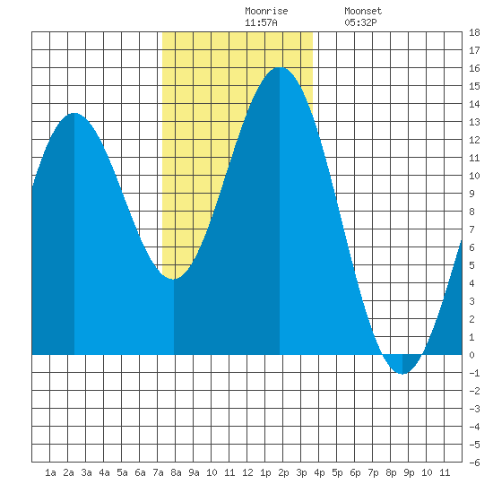 Kelp Island Passage tide chart for Thursday, November 16, 2023