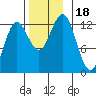 Kelp Island Passage tide chart for Saturday, November 18, 2023