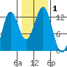 Kelp Island Passage tide chart for Wednesday, November 1, 2023